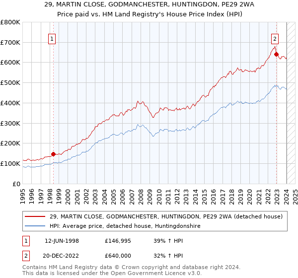 29, MARTIN CLOSE, GODMANCHESTER, HUNTINGDON, PE29 2WA: Price paid vs HM Land Registry's House Price Index