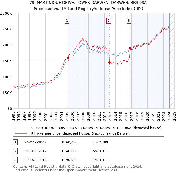 29, MARTINIQUE DRIVE, LOWER DARWEN, DARWEN, BB3 0SA: Price paid vs HM Land Registry's House Price Index