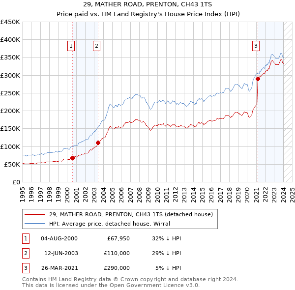 29, MATHER ROAD, PRENTON, CH43 1TS: Price paid vs HM Land Registry's House Price Index
