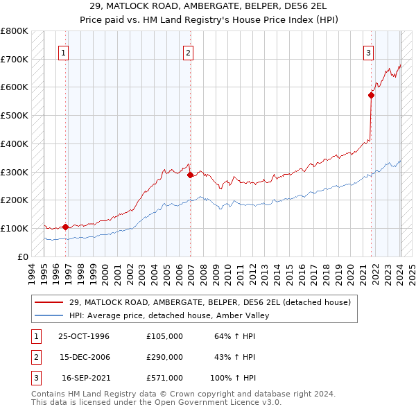 29, MATLOCK ROAD, AMBERGATE, BELPER, DE56 2EL: Price paid vs HM Land Registry's House Price Index