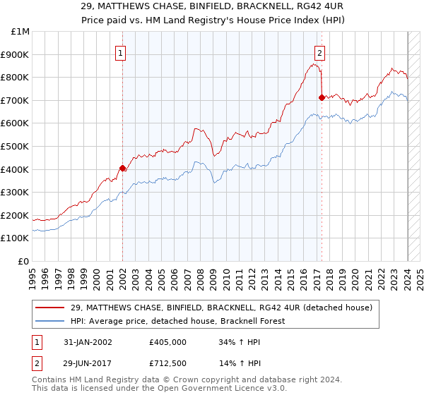 29, MATTHEWS CHASE, BINFIELD, BRACKNELL, RG42 4UR: Price paid vs HM Land Registry's House Price Index