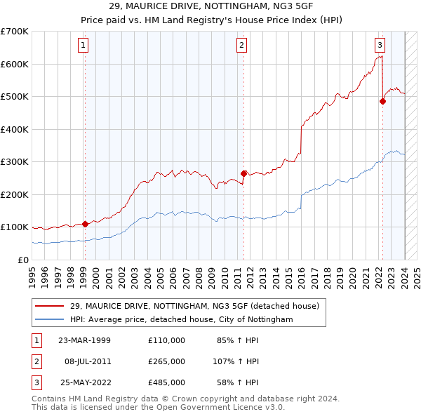 29, MAURICE DRIVE, NOTTINGHAM, NG3 5GF: Price paid vs HM Land Registry's House Price Index