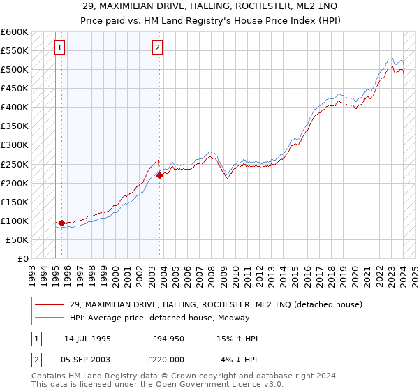 29, MAXIMILIAN DRIVE, HALLING, ROCHESTER, ME2 1NQ: Price paid vs HM Land Registry's House Price Index
