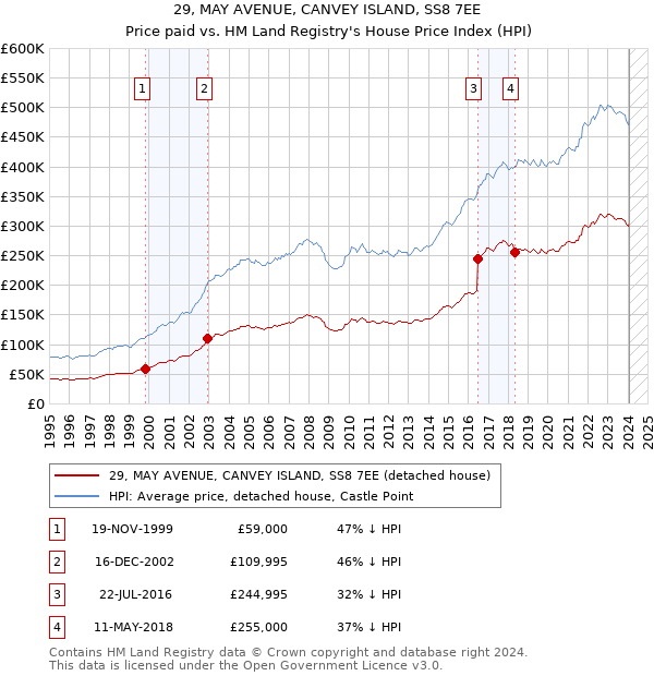 29, MAY AVENUE, CANVEY ISLAND, SS8 7EE: Price paid vs HM Land Registry's House Price Index