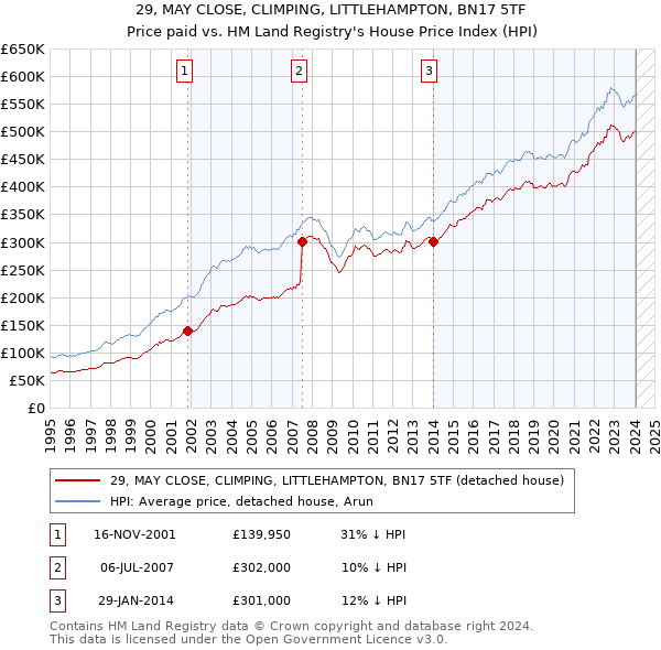 29, MAY CLOSE, CLIMPING, LITTLEHAMPTON, BN17 5TF: Price paid vs HM Land Registry's House Price Index