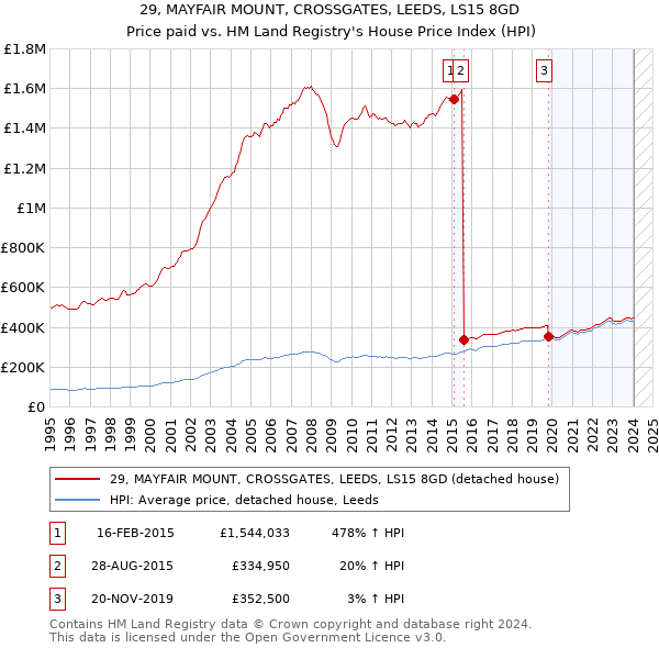 29, MAYFAIR MOUNT, CROSSGATES, LEEDS, LS15 8GD: Price paid vs HM Land Registry's House Price Index
