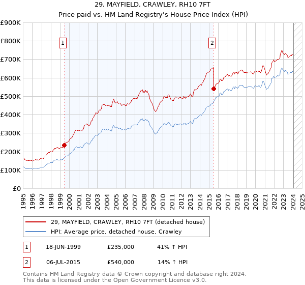 29, MAYFIELD, CRAWLEY, RH10 7FT: Price paid vs HM Land Registry's House Price Index