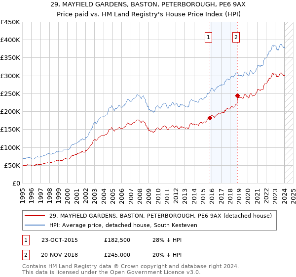 29, MAYFIELD GARDENS, BASTON, PETERBOROUGH, PE6 9AX: Price paid vs HM Land Registry's House Price Index