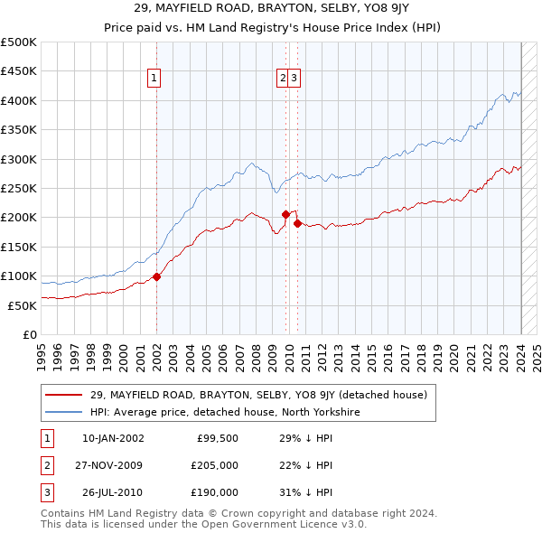 29, MAYFIELD ROAD, BRAYTON, SELBY, YO8 9JY: Price paid vs HM Land Registry's House Price Index