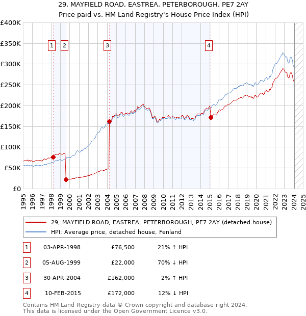 29, MAYFIELD ROAD, EASTREA, PETERBOROUGH, PE7 2AY: Price paid vs HM Land Registry's House Price Index