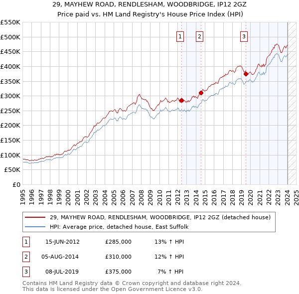 29, MAYHEW ROAD, RENDLESHAM, WOODBRIDGE, IP12 2GZ: Price paid vs HM Land Registry's House Price Index