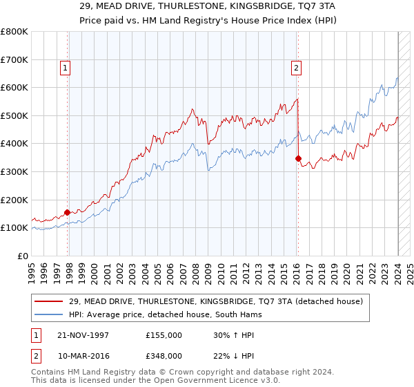 29, MEAD DRIVE, THURLESTONE, KINGSBRIDGE, TQ7 3TA: Price paid vs HM Land Registry's House Price Index