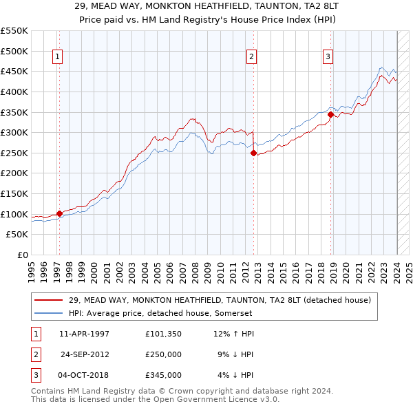 29, MEAD WAY, MONKTON HEATHFIELD, TAUNTON, TA2 8LT: Price paid vs HM Land Registry's House Price Index