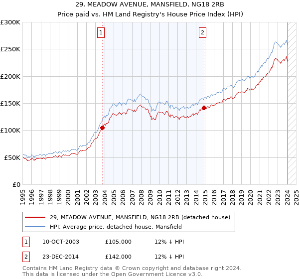 29, MEADOW AVENUE, MANSFIELD, NG18 2RB: Price paid vs HM Land Registry's House Price Index