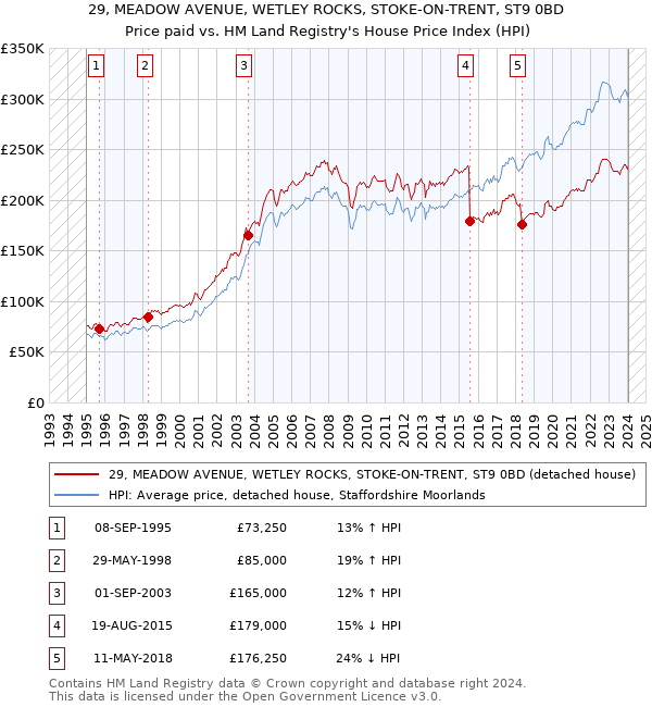 29, MEADOW AVENUE, WETLEY ROCKS, STOKE-ON-TRENT, ST9 0BD: Price paid vs HM Land Registry's House Price Index