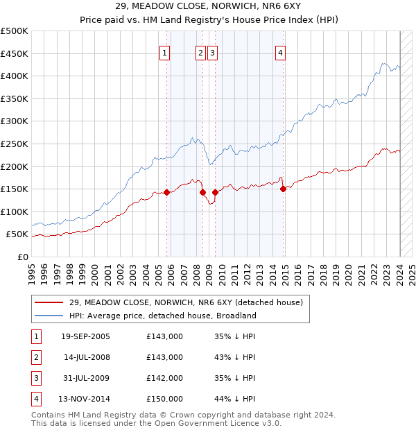 29, MEADOW CLOSE, NORWICH, NR6 6XY: Price paid vs HM Land Registry's House Price Index