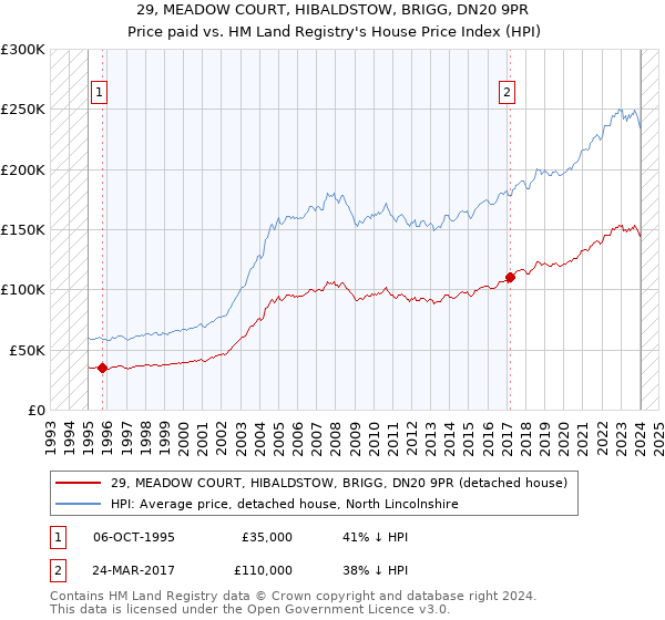 29, MEADOW COURT, HIBALDSTOW, BRIGG, DN20 9PR: Price paid vs HM Land Registry's House Price Index