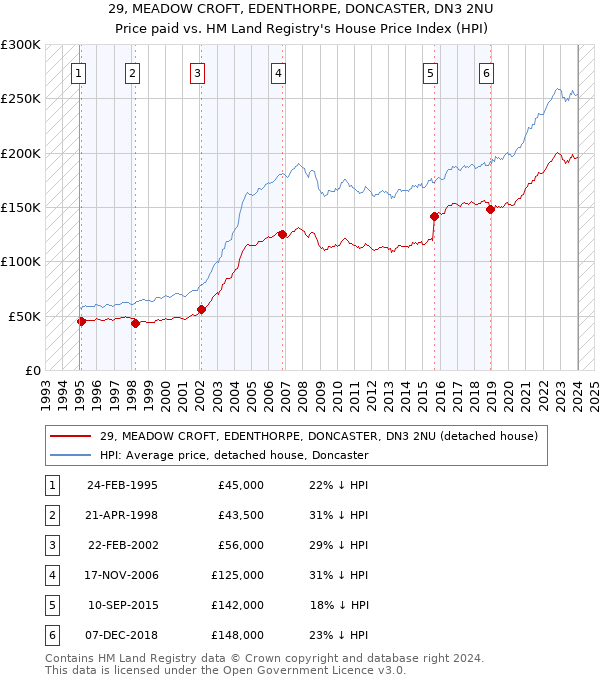 29, MEADOW CROFT, EDENTHORPE, DONCASTER, DN3 2NU: Price paid vs HM Land Registry's House Price Index