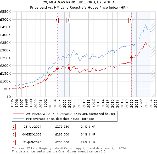 29, MEADOW PARK, BIDEFORD, EX39 3HD: Price paid vs HM Land Registry's House Price Index