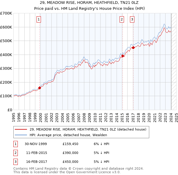 29, MEADOW RISE, HORAM, HEATHFIELD, TN21 0LZ: Price paid vs HM Land Registry's House Price Index