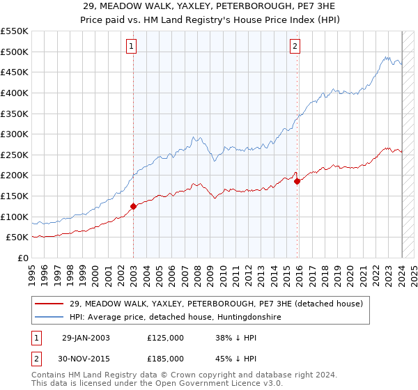 29, MEADOW WALK, YAXLEY, PETERBOROUGH, PE7 3HE: Price paid vs HM Land Registry's House Price Index