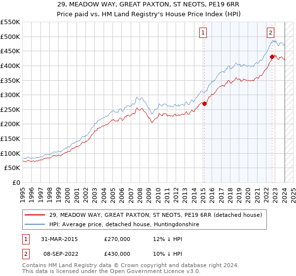 29, MEADOW WAY, GREAT PAXTON, ST NEOTS, PE19 6RR: Price paid vs HM Land Registry's House Price Index