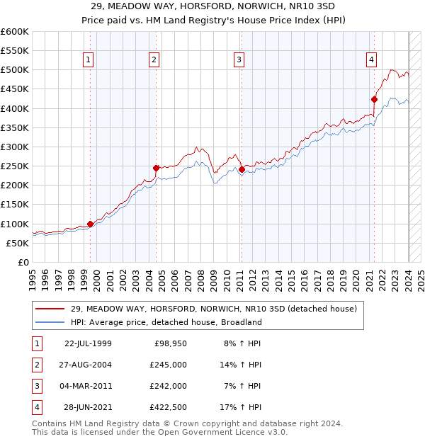 29, MEADOW WAY, HORSFORD, NORWICH, NR10 3SD: Price paid vs HM Land Registry's House Price Index