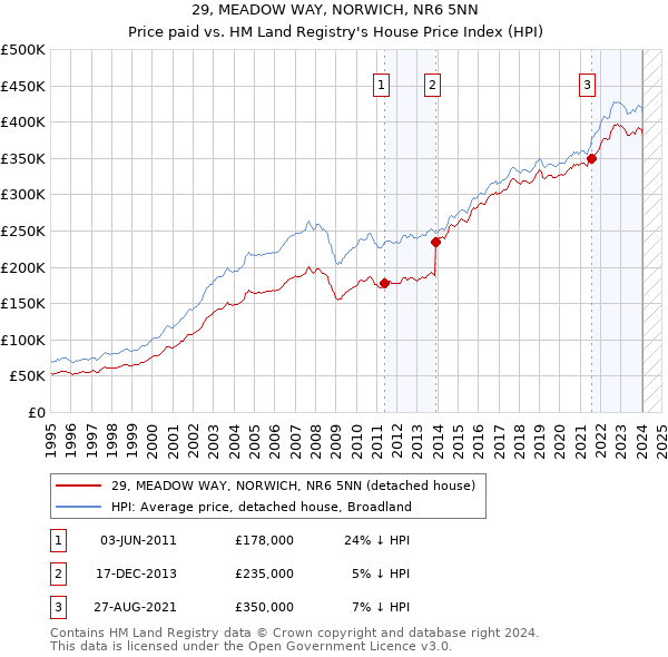 29, MEADOW WAY, NORWICH, NR6 5NN: Price paid vs HM Land Registry's House Price Index