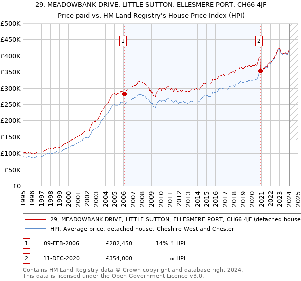 29, MEADOWBANK DRIVE, LITTLE SUTTON, ELLESMERE PORT, CH66 4JF: Price paid vs HM Land Registry's House Price Index