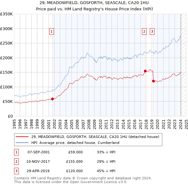 29, MEADOWFIELD, GOSFORTH, SEASCALE, CA20 1HU: Price paid vs HM Land Registry's House Price Index