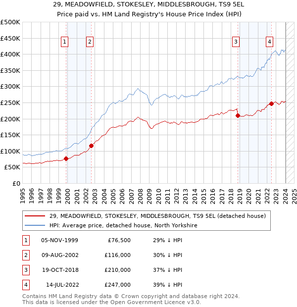 29, MEADOWFIELD, STOKESLEY, MIDDLESBROUGH, TS9 5EL: Price paid vs HM Land Registry's House Price Index