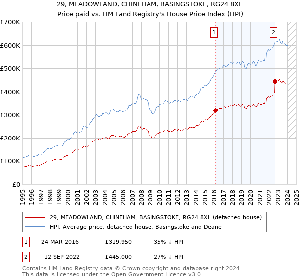 29, MEADOWLAND, CHINEHAM, BASINGSTOKE, RG24 8XL: Price paid vs HM Land Registry's House Price Index