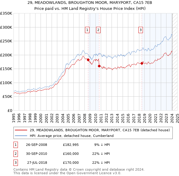 29, MEADOWLANDS, BROUGHTON MOOR, MARYPORT, CA15 7EB: Price paid vs HM Land Registry's House Price Index