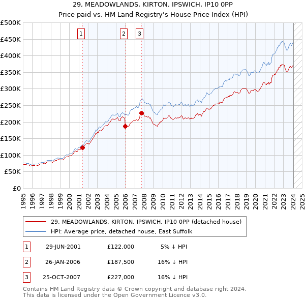 29, MEADOWLANDS, KIRTON, IPSWICH, IP10 0PP: Price paid vs HM Land Registry's House Price Index