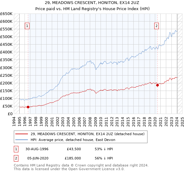 29, MEADOWS CRESCENT, HONITON, EX14 2UZ: Price paid vs HM Land Registry's House Price Index