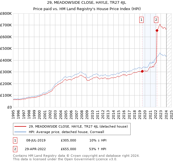 29, MEADOWSIDE CLOSE, HAYLE, TR27 4JL: Price paid vs HM Land Registry's House Price Index