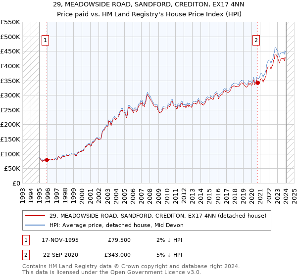 29, MEADOWSIDE ROAD, SANDFORD, CREDITON, EX17 4NN: Price paid vs HM Land Registry's House Price Index