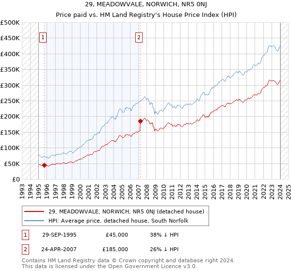 29, MEADOWVALE, NORWICH, NR5 0NJ: Price paid vs HM Land Registry's House Price Index