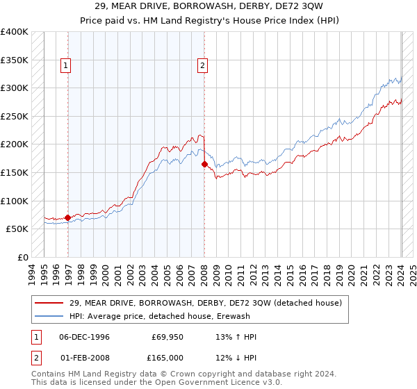 29, MEAR DRIVE, BORROWASH, DERBY, DE72 3QW: Price paid vs HM Land Registry's House Price Index