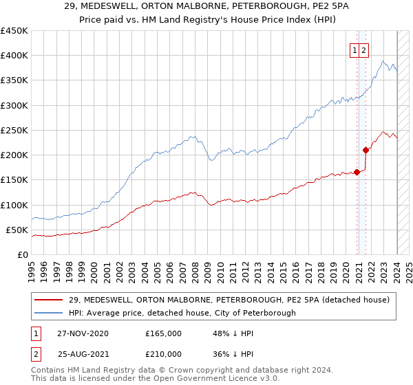 29, MEDESWELL, ORTON MALBORNE, PETERBOROUGH, PE2 5PA: Price paid vs HM Land Registry's House Price Index