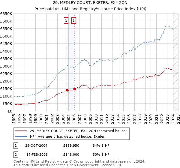 29, MEDLEY COURT, EXETER, EX4 2QN: Price paid vs HM Land Registry's House Price Index