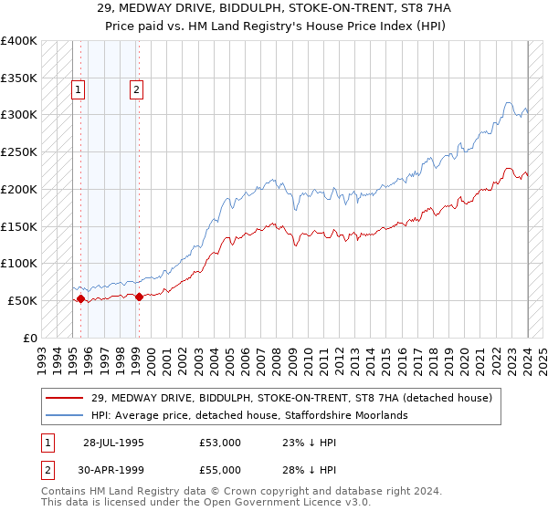29, MEDWAY DRIVE, BIDDULPH, STOKE-ON-TRENT, ST8 7HA: Price paid vs HM Land Registry's House Price Index