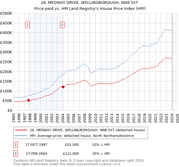 29, MEDWAY DRIVE, WELLINGBOROUGH, NN8 5XT: Price paid vs HM Land Registry's House Price Index