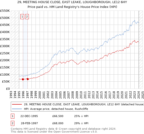 29, MEETING HOUSE CLOSE, EAST LEAKE, LOUGHBOROUGH, LE12 6HY: Price paid vs HM Land Registry's House Price Index