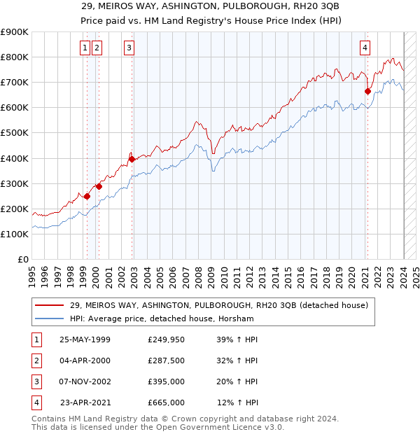 29, MEIROS WAY, ASHINGTON, PULBOROUGH, RH20 3QB: Price paid vs HM Land Registry's House Price Index