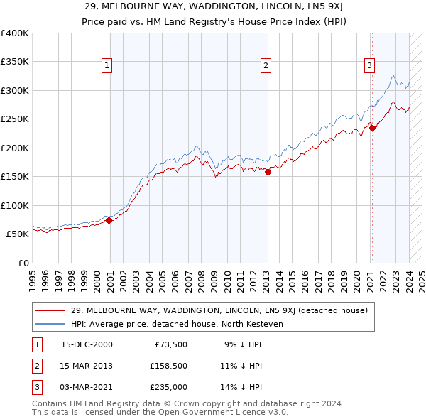 29, MELBOURNE WAY, WADDINGTON, LINCOLN, LN5 9XJ: Price paid vs HM Land Registry's House Price Index