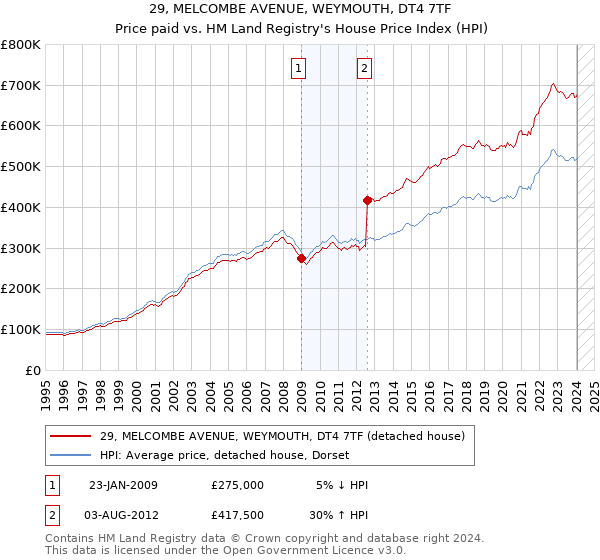 29, MELCOMBE AVENUE, WEYMOUTH, DT4 7TF: Price paid vs HM Land Registry's House Price Index