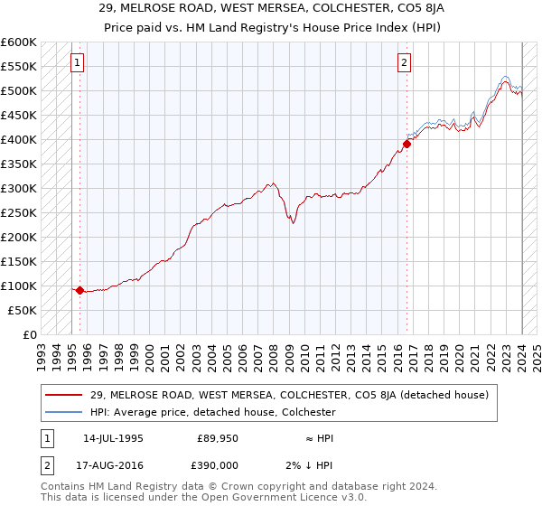 29, MELROSE ROAD, WEST MERSEA, COLCHESTER, CO5 8JA: Price paid vs HM Land Registry's House Price Index