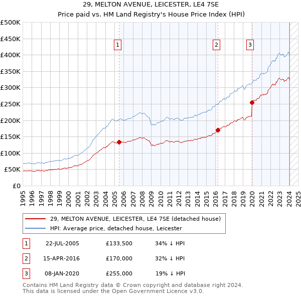 29, MELTON AVENUE, LEICESTER, LE4 7SE: Price paid vs HM Land Registry's House Price Index