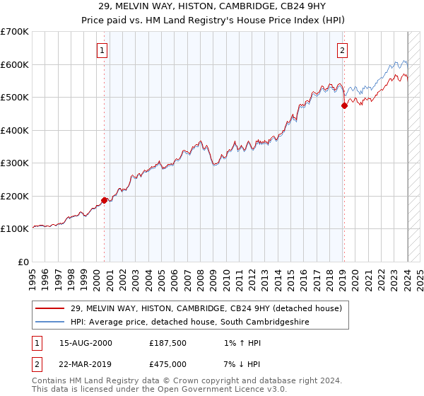 29, MELVIN WAY, HISTON, CAMBRIDGE, CB24 9HY: Price paid vs HM Land Registry's House Price Index